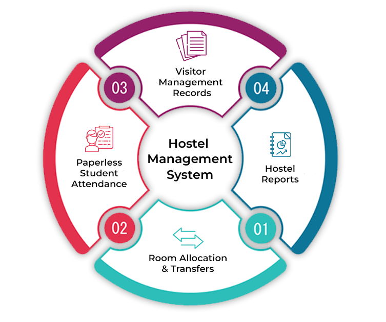 Number #1 Hostel Management System for Schools & Colleges