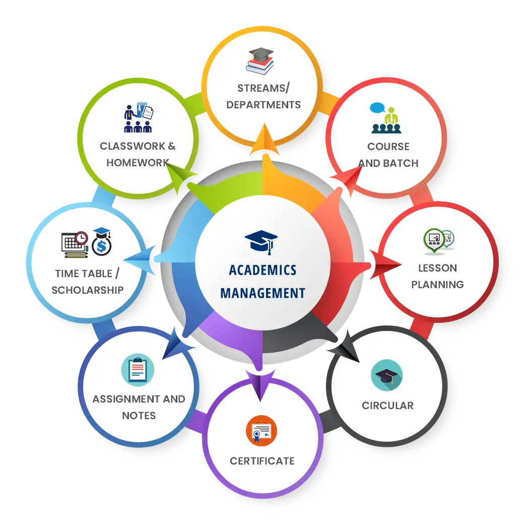 Complete Academic Management System for Schools & Colleges